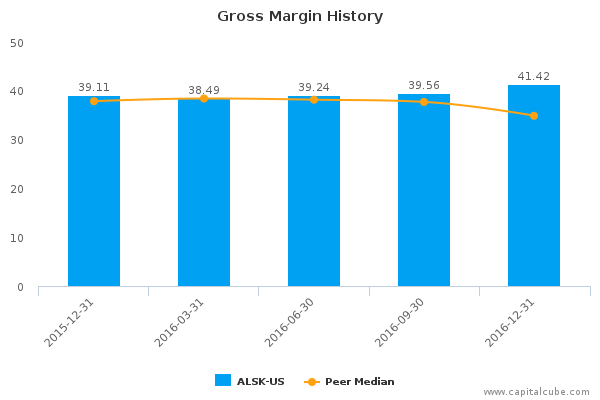 Gross Margin History Gross Margin History