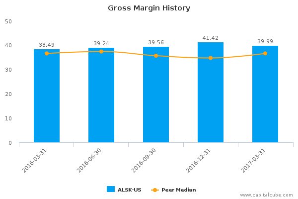 Gross Margin History Gross Margin History