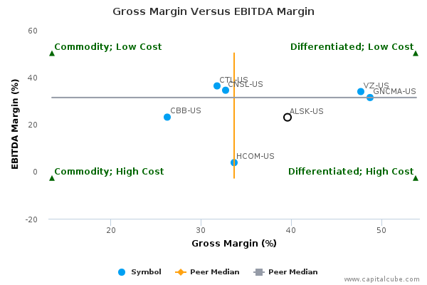 Gross Margin Versus EBITDA Margin Gross Margin Versus EBITDA Margin