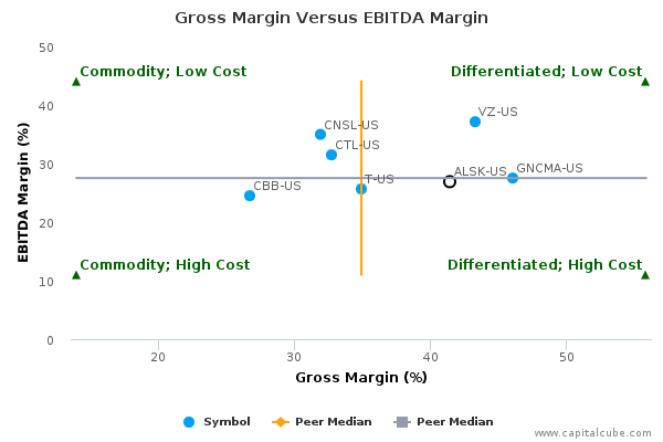 Gross Margin Versus EBITDA Margin Gross Margin Versus EBITDA Margin