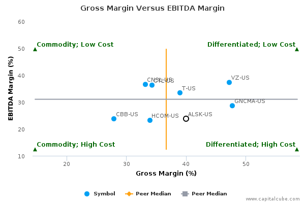 Gross Margin Versus EBITDA Margin Gross Margin Versus EBITDA Margin
