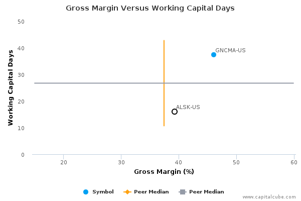 Gross Margin Versus Working Capital Days Gross Margin Versus Working Capital Days