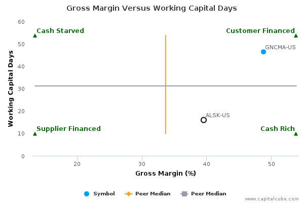 Gross Margin Versus Working Capital Days Gross Margin Versus Working Capital Days