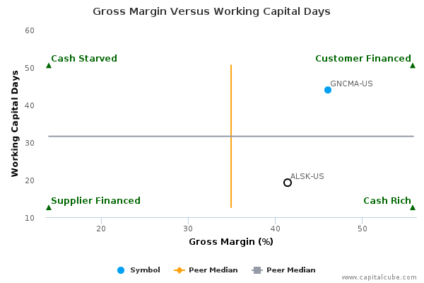 Gross Margin Versus Working Capital Days Gross Margin Versus Working Capital Days