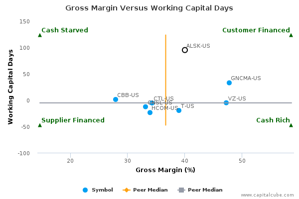 Gross Margin Versus Working Capital Days Gross Margin Versus Working Capital Days