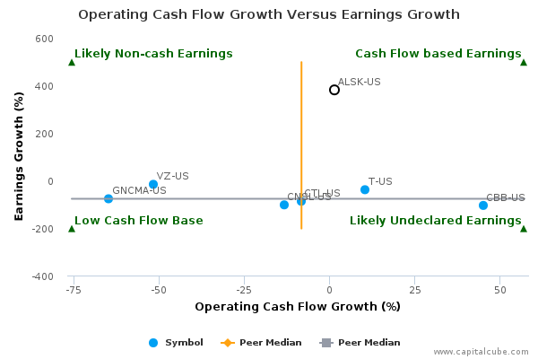 Operating Cash Flow Growth Versus Earnings Growth Operating Cash Flow Growth Versus Earnings Growth