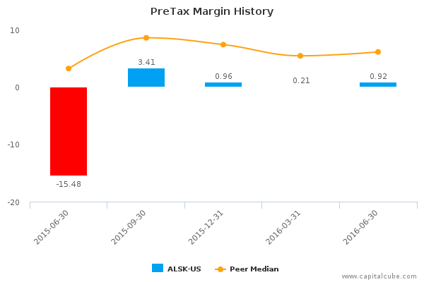 PreTax Margin History PreTax Margin History