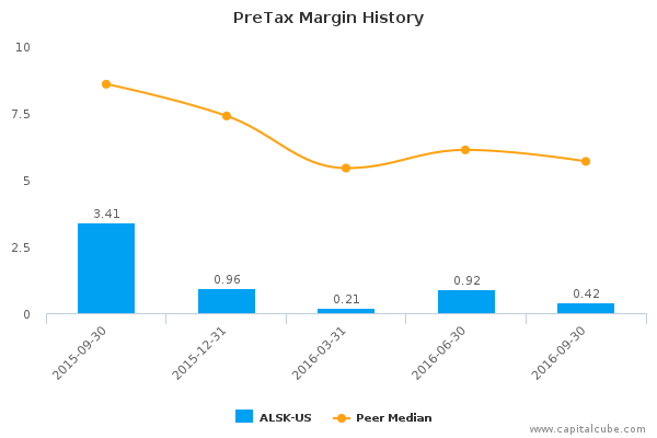 PreTax Margin History PreTax Margin History