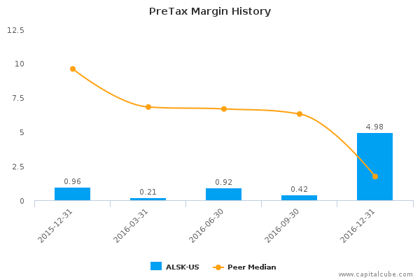 PreTax Margin History PreTax Margin History