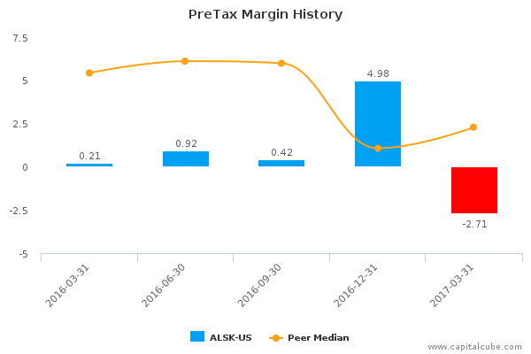 PreTax Margin History PreTax Margin History