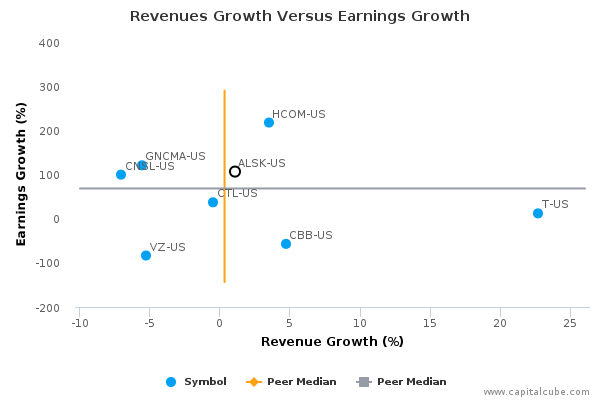 Revenues Growth Versus Earnings Growth Revenues Growth Versus Earnings Growth