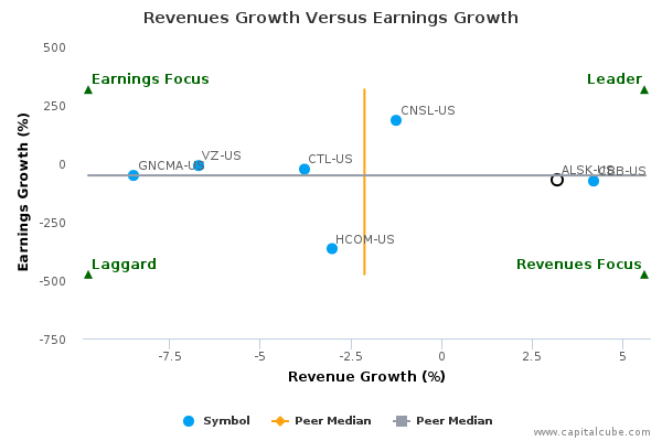 Revenues Growth Versus Earnings Growth Revenues Growth Versus Earnings Growth