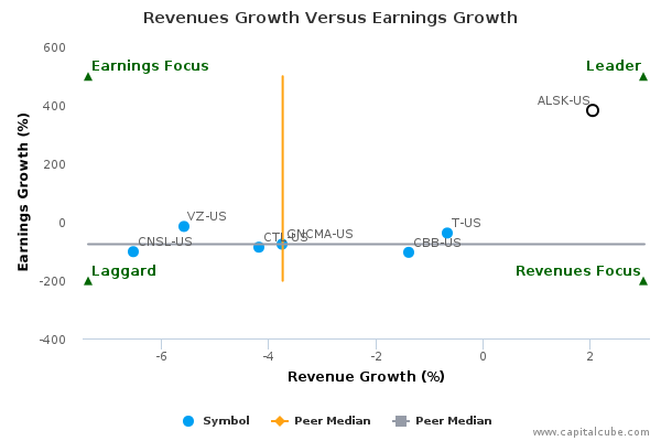 Revenues Growth Versus Earnings Growth Revenues Growth Versus Earnings Growth