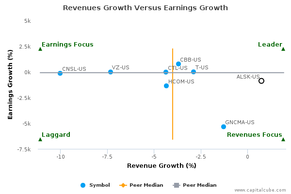 Revenues Growth Versus Earnings Growth Revenues Growth Versus Earnings Growth