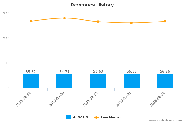 Revenues History Revenues History