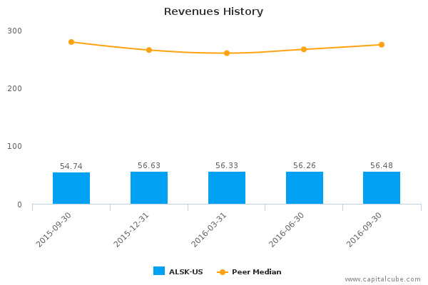 Revenues History Revenues History