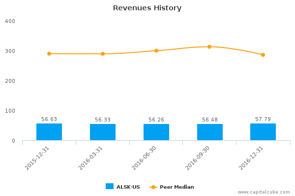 Revenues History Revenues History