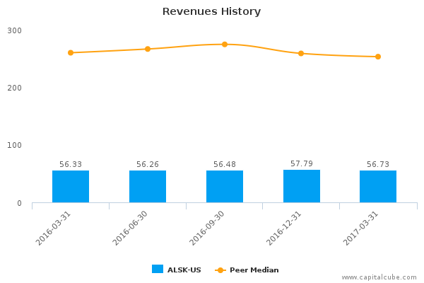 Revenues History Revenues History