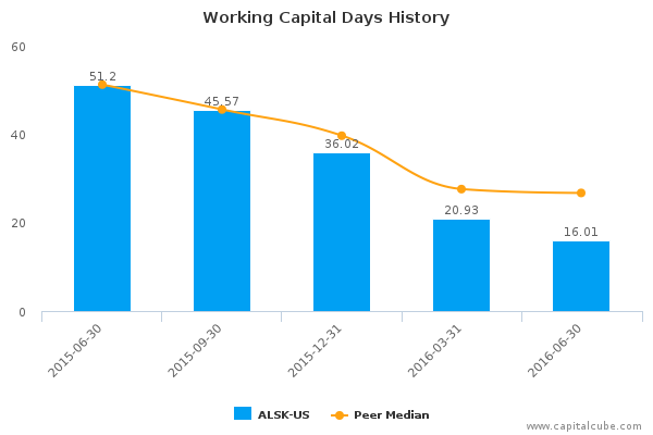 Working Capital Days History Working Capital Days History