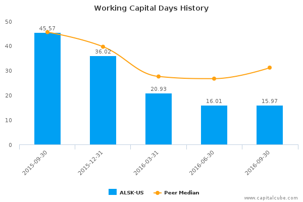 Working Capital Days History Working Capital Days History