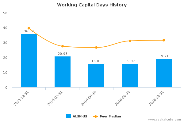 Working Capital Days History Working Capital Days History