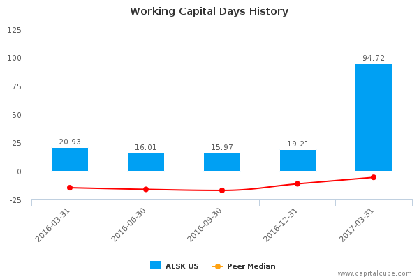 Working Capital Days History Working Capital Days History