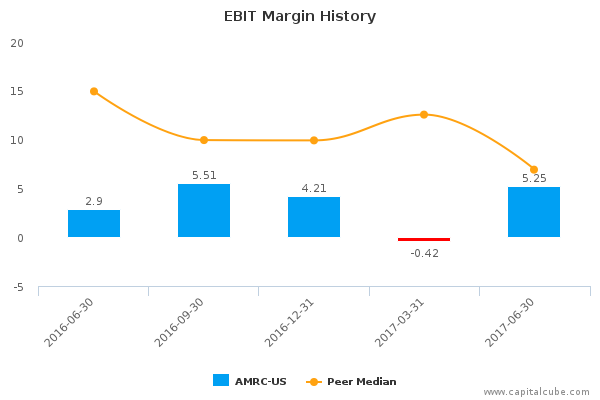 EBIT Margin History EBIT Margin History