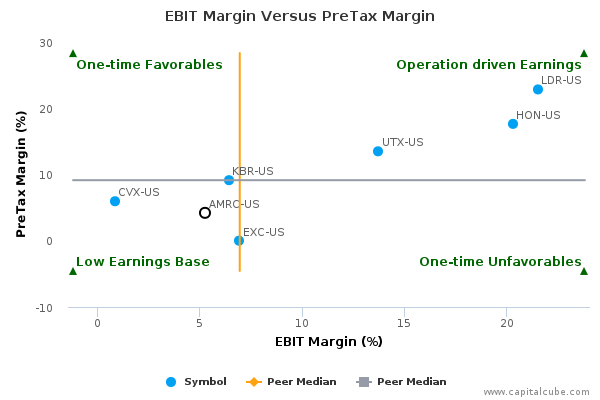 EBIT Margin Versus PreTax Margin EBIT Margin Versus PreTax Margin