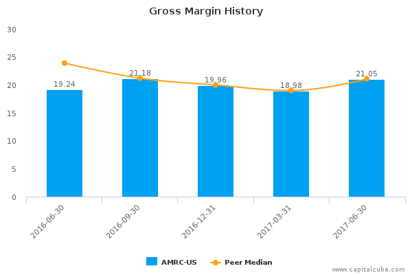 Gross Margin History Gross Margin History