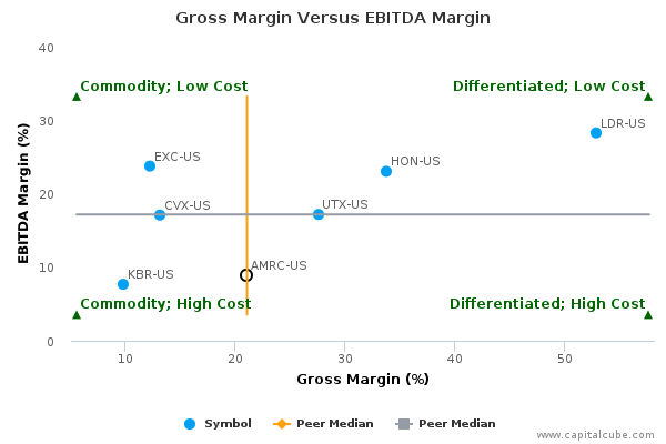 Gross Margin Versus EBITDA Margin Gross Margin Versus EBITDA Margin