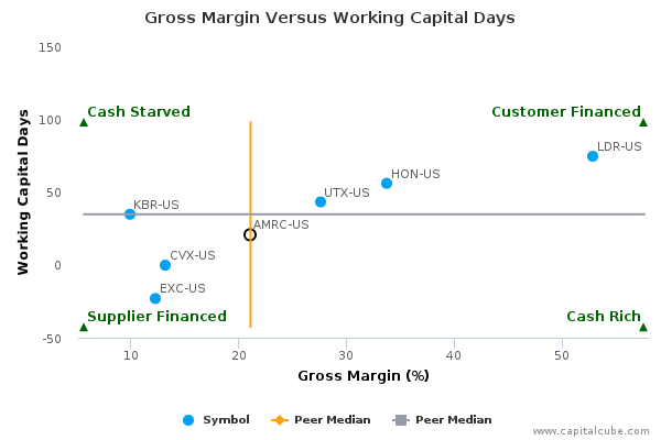 Gross Margin Versus Working Capital Days Gross Margin Versus Working Capital Days