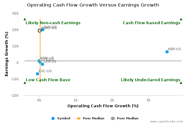 Operating Cash Flow Growth Versus Earnings Growth Operating Cash Flow Growth Versus Earnings Growth
