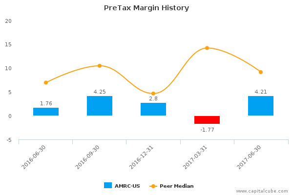 PreTax Margin History PreTax Margin History