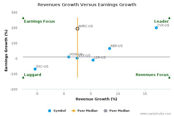 Revenues Growth Versus Earnings Growth Revenues Growth Versus Earnings Growth