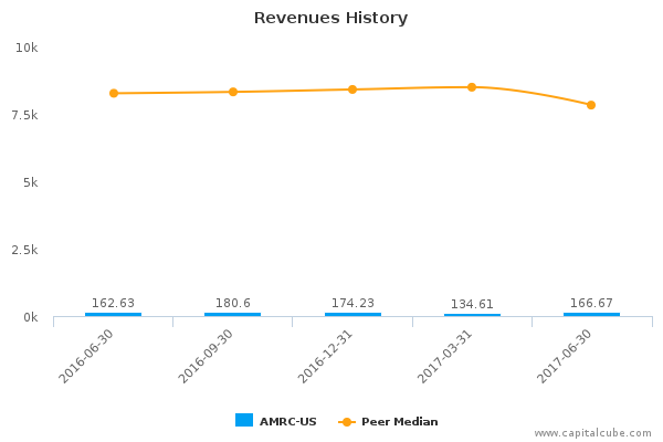 Revenues History Revenues History