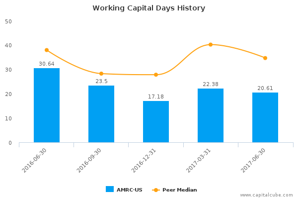 Working Capital Days History Working Capital Days History