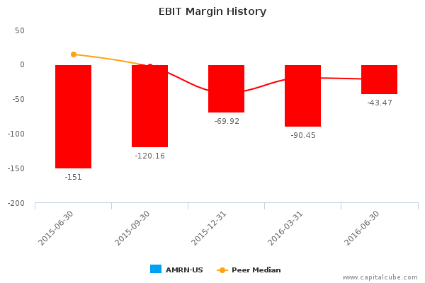 EBIT Margin History EBIT Margin History