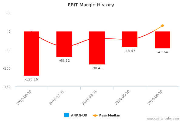 EBIT Margin History EBIT Margin History