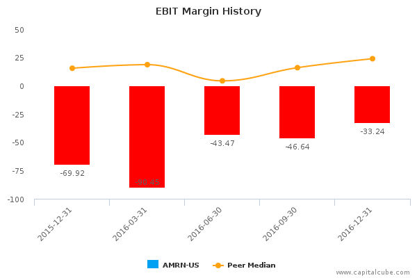 EBIT Margin History EBIT Margin History