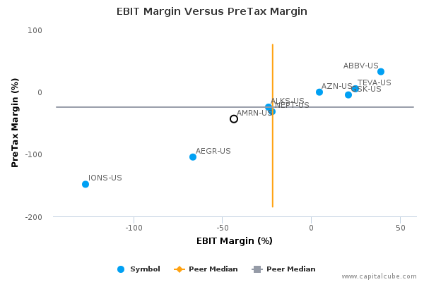 EBIT Margin Versus PreTax Margin EBIT Margin Versus PreTax Margin