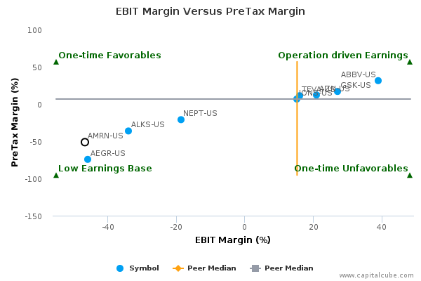 EBIT Margin Versus PreTax Margin EBIT Margin Versus PreTax Margin