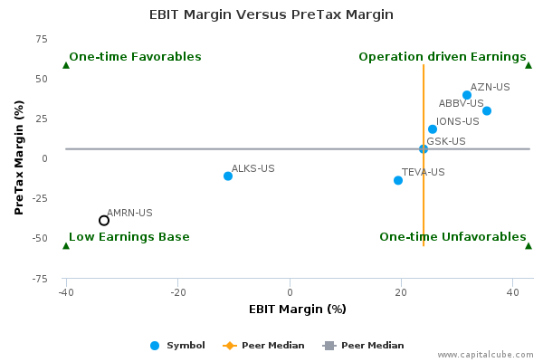 EBIT Margin Versus PreTax Margin EBIT Margin Versus PreTax Margin