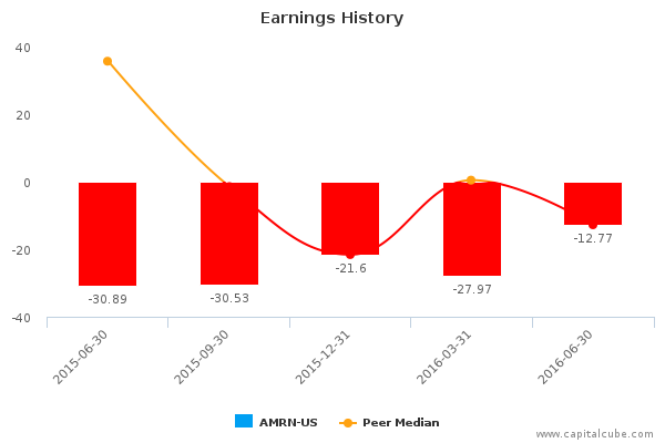 Earnings History Earnings History