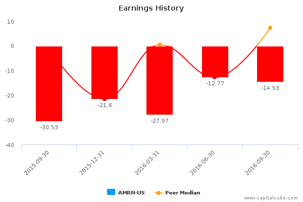 Earnings History Earnings History