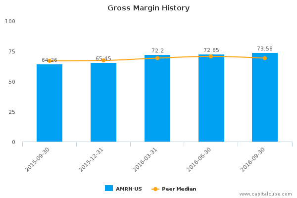 Gross Margin History Gross Margin History