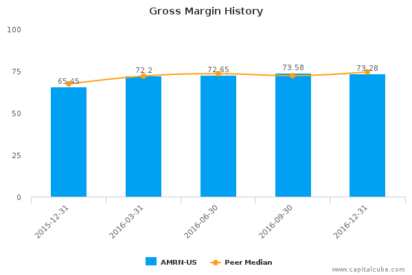 Gross Margin History Gross Margin History