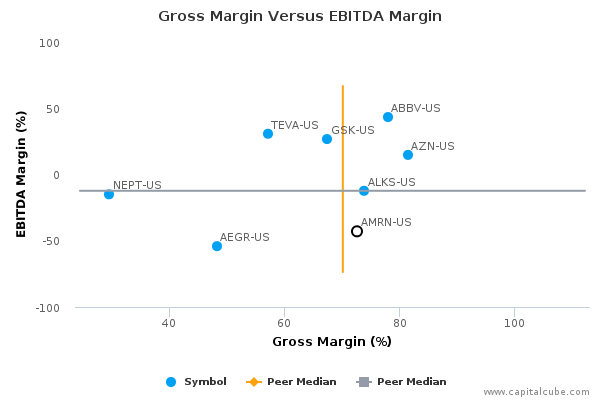 Gross Margin Versus EBITDA Margin Gross Margin Versus EBITDA Margin
