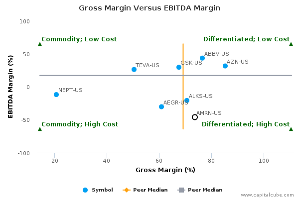 Gross Margin Versus EBITDA Margin Gross Margin Versus EBITDA Margin