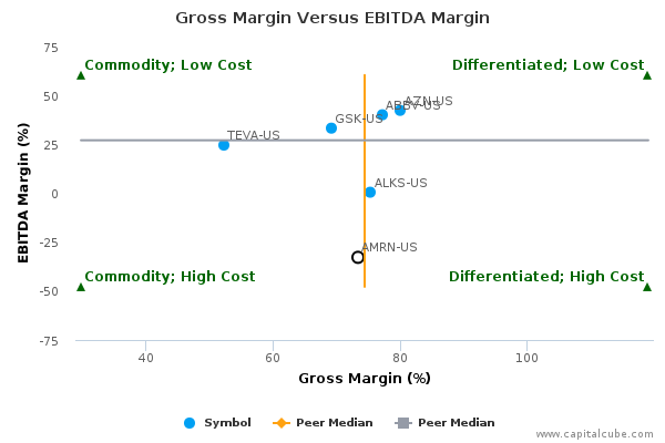 Gross Margin Versus EBITDA Margin Gross Margin Versus EBITDA Margin