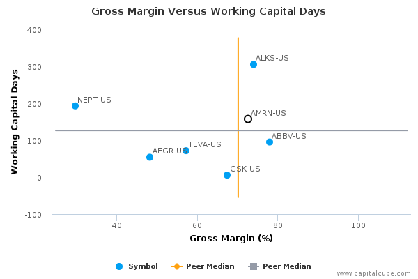 Gross Margin Versus Working Capital Days Gross Margin Versus Working Capital Days
